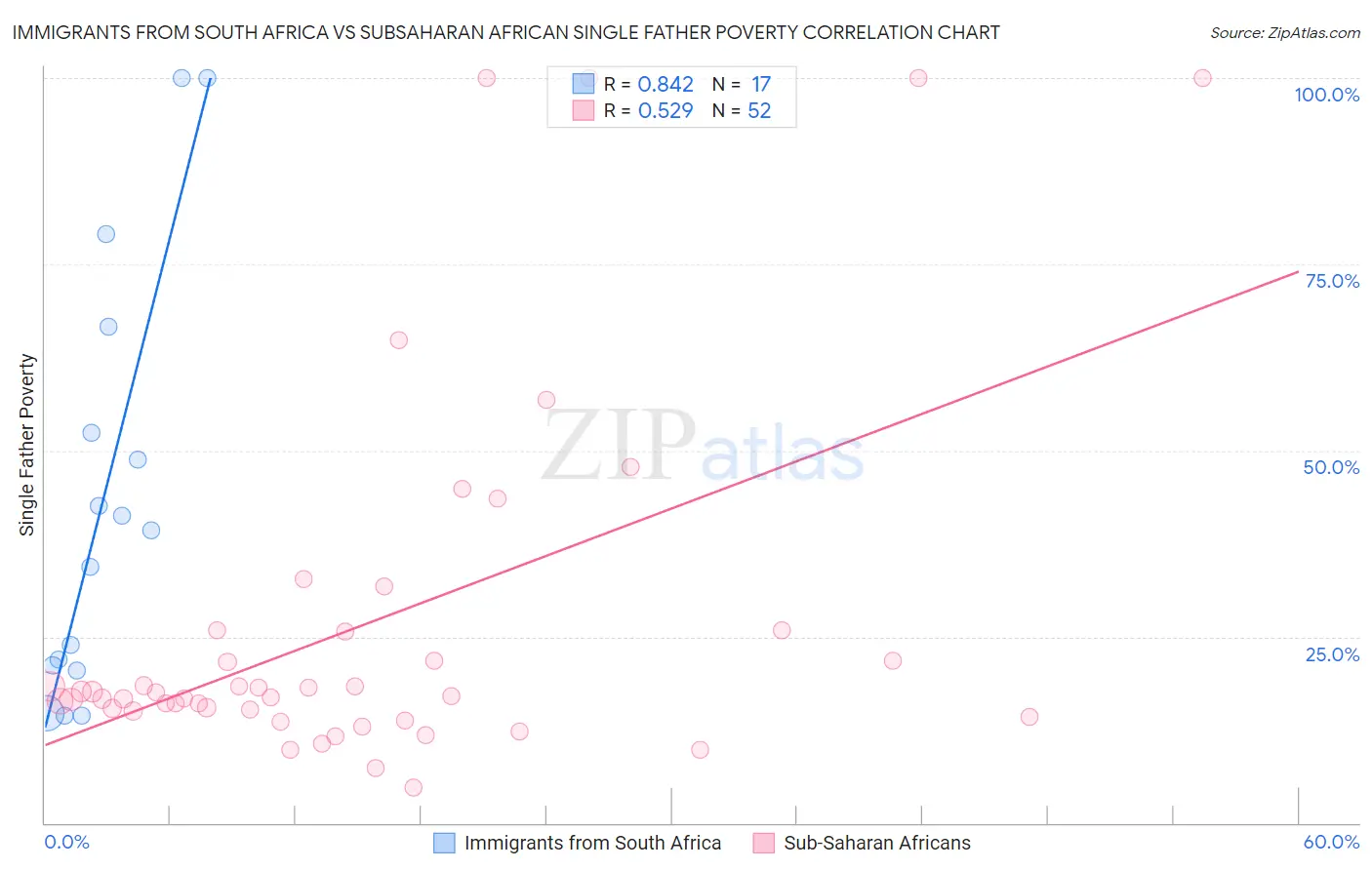 Immigrants from South Africa vs Subsaharan African Single Father Poverty