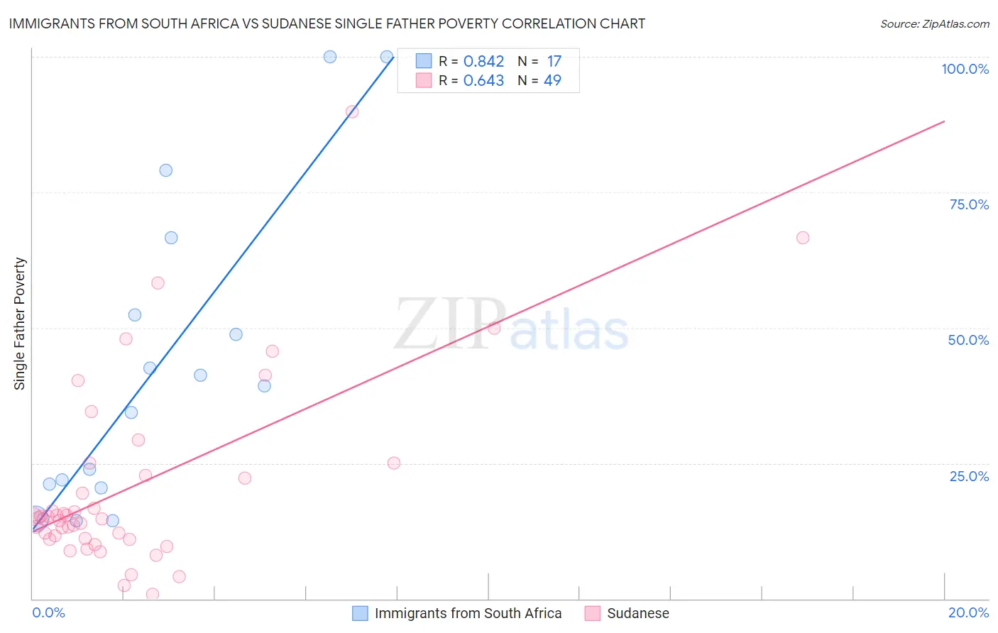 Immigrants from South Africa vs Sudanese Single Father Poverty