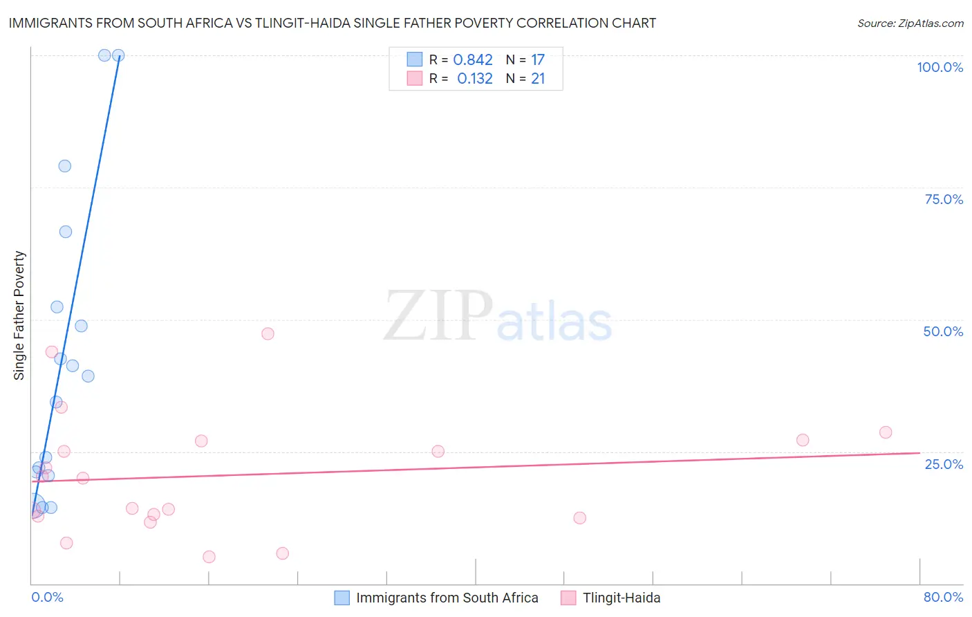 Immigrants from South Africa vs Tlingit-Haida Single Father Poverty
