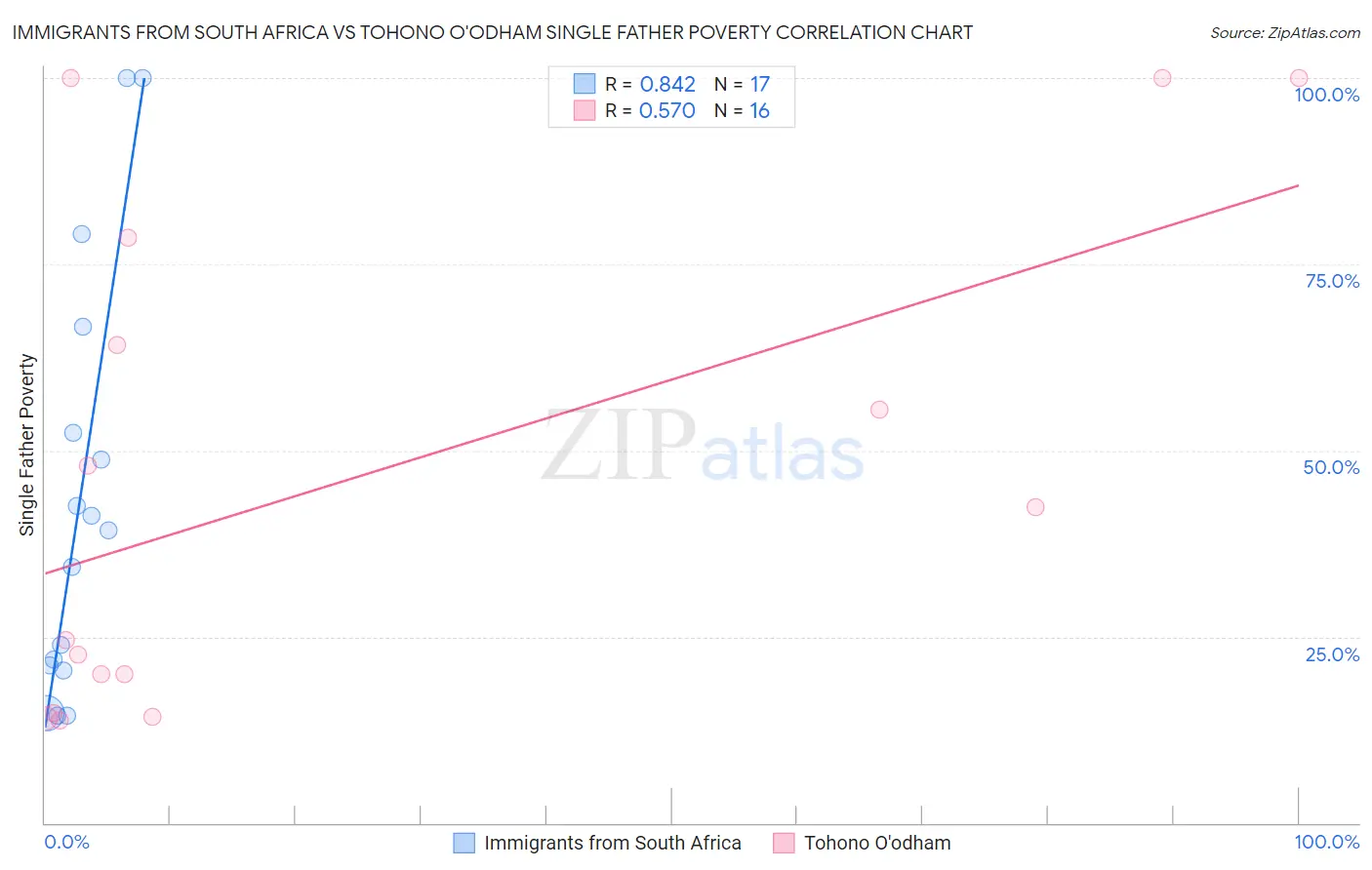 Immigrants from South Africa vs Tohono O'odham Single Father Poverty