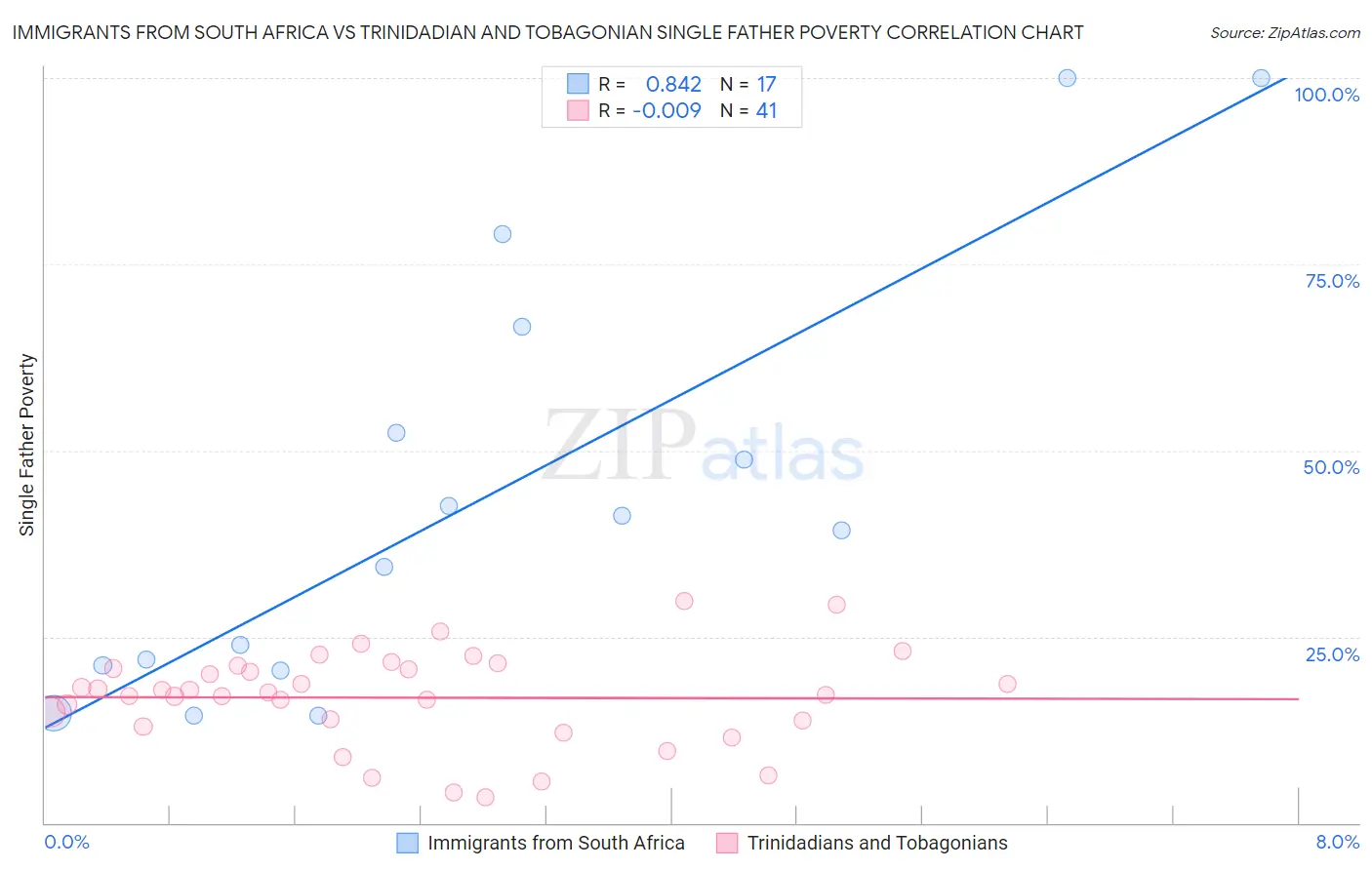 Immigrants from South Africa vs Trinidadian and Tobagonian Single Father Poverty