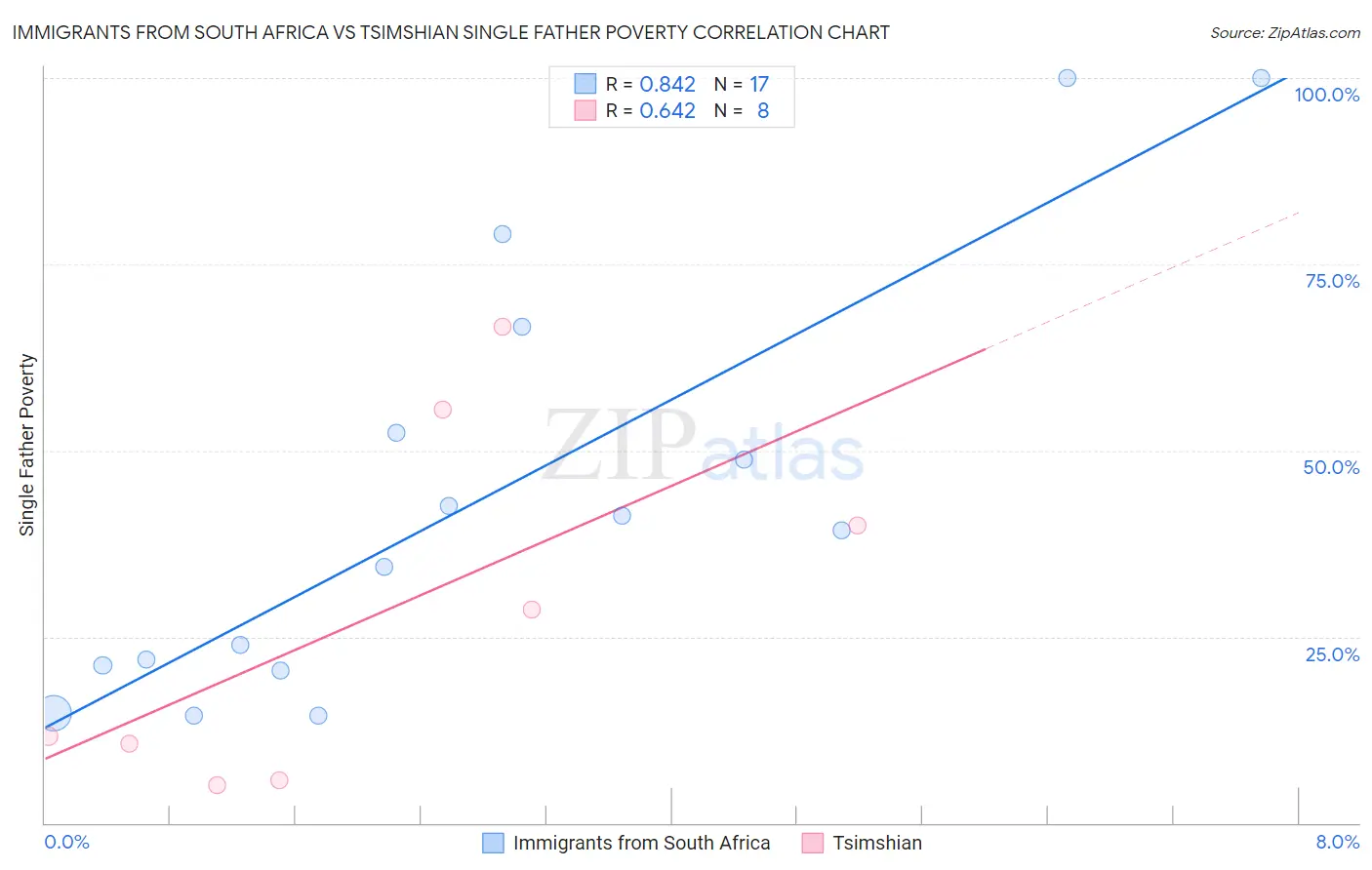 Immigrants from South Africa vs Tsimshian Single Father Poverty