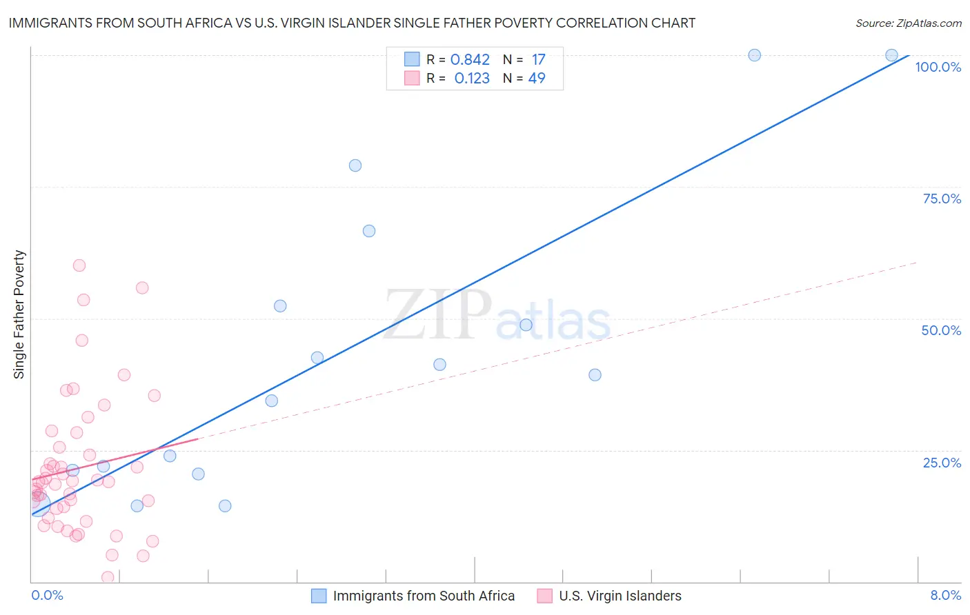 Immigrants from South Africa vs U.S. Virgin Islander Single Father Poverty