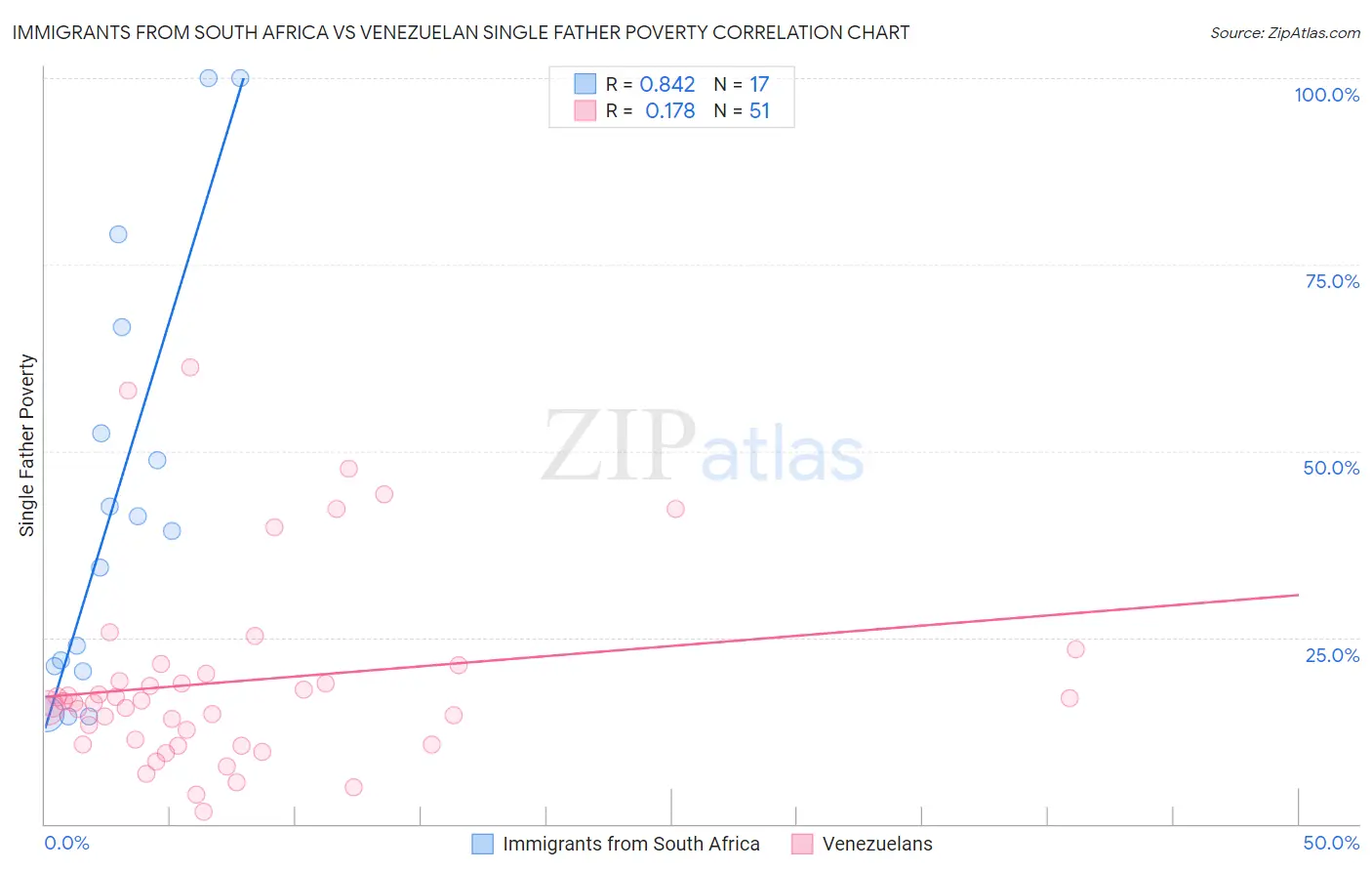 Immigrants from South Africa vs Venezuelan Single Father Poverty