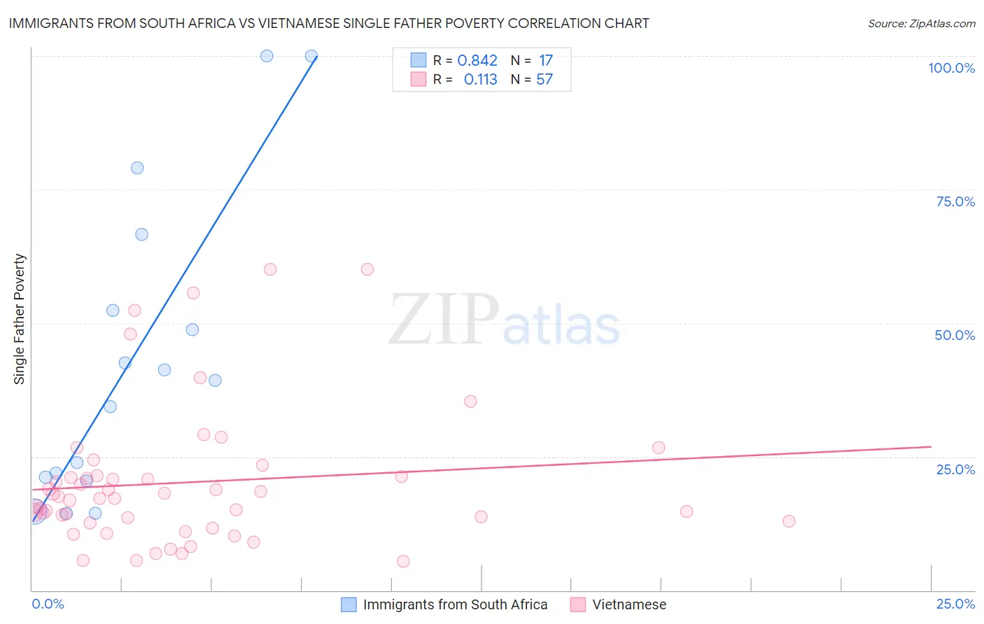 Immigrants from South Africa vs Vietnamese Single Father Poverty