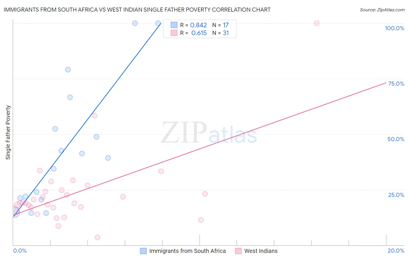 Immigrants from South Africa vs West Indian Single Father Poverty