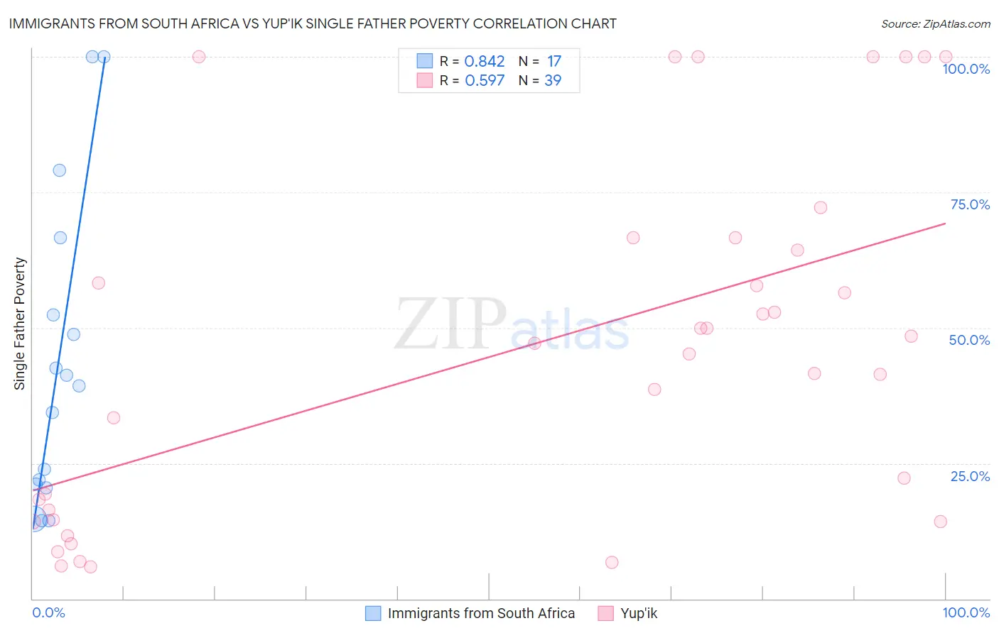 Immigrants from South Africa vs Yup'ik Single Father Poverty