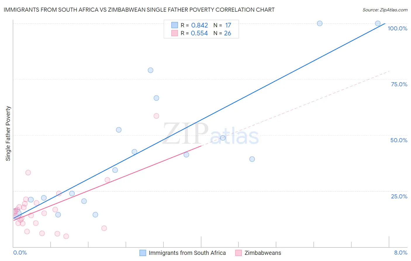 Immigrants from South Africa vs Zimbabwean Single Father Poverty