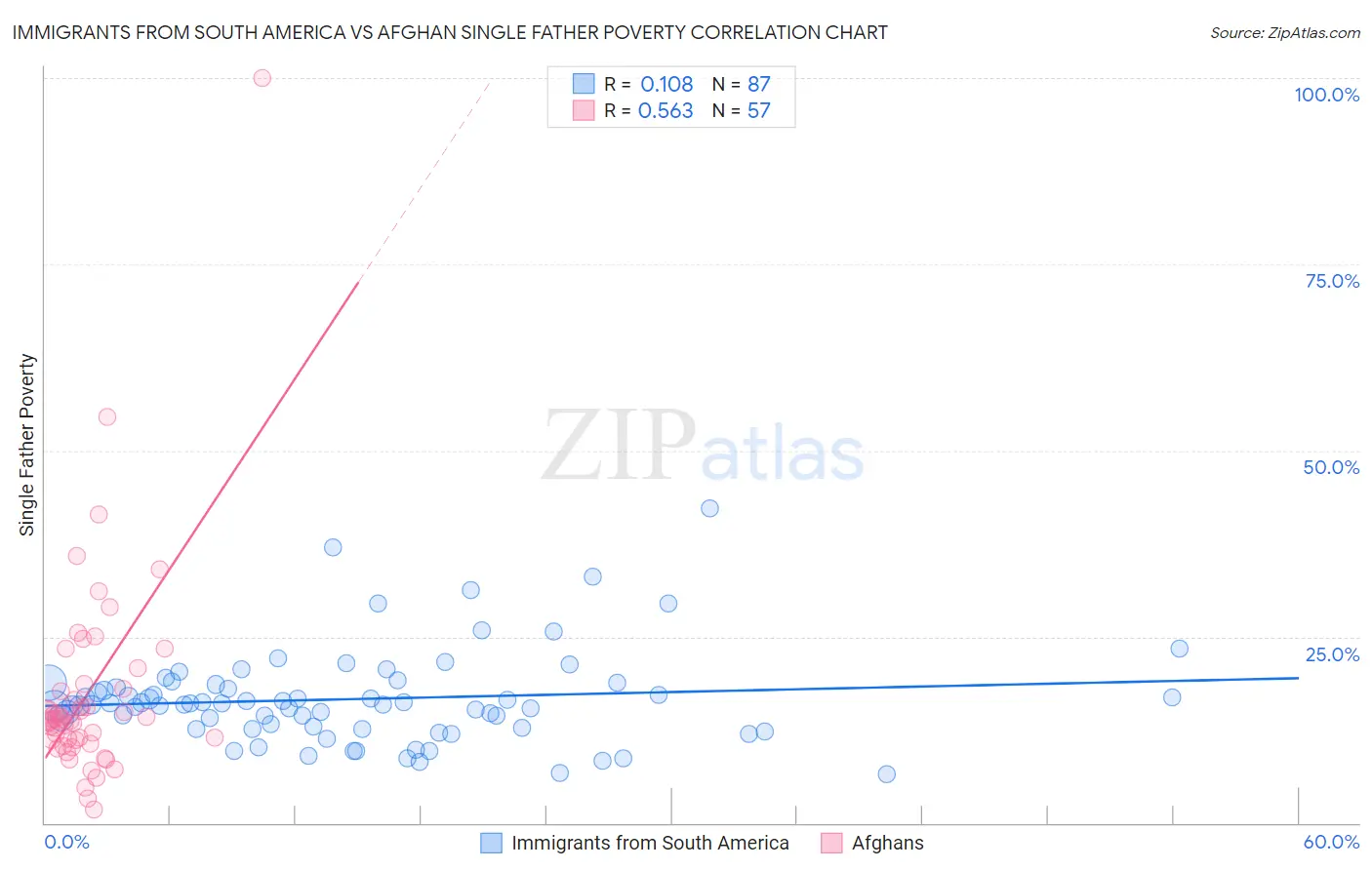 Immigrants from South America vs Afghan Single Father Poverty