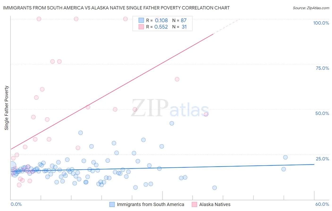 Immigrants from South America vs Alaska Native Single Father Poverty