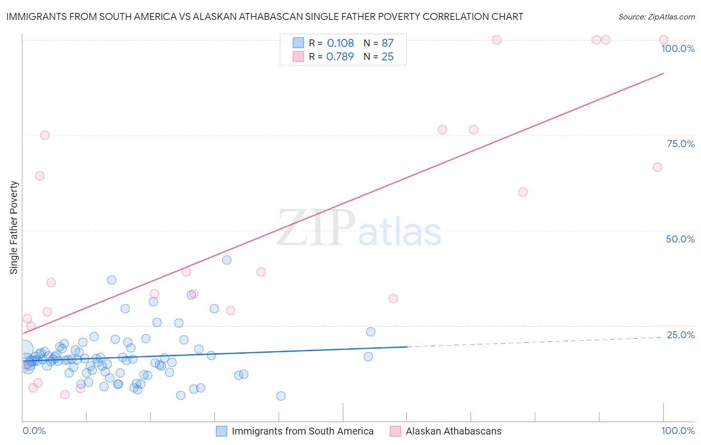 Immigrants from South America vs Alaskan Athabascan Single Father Poverty