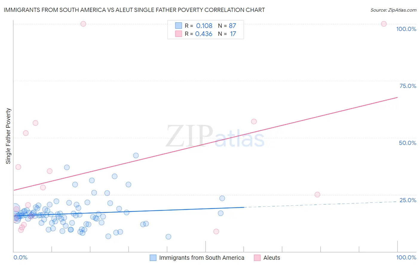 Immigrants from South America vs Aleut Single Father Poverty