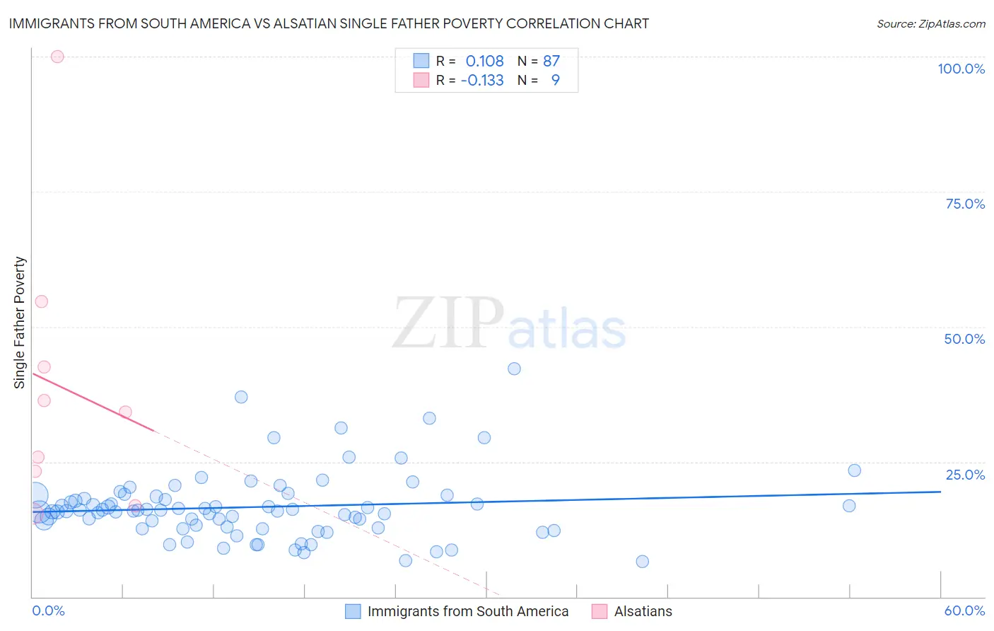 Immigrants from South America vs Alsatian Single Father Poverty