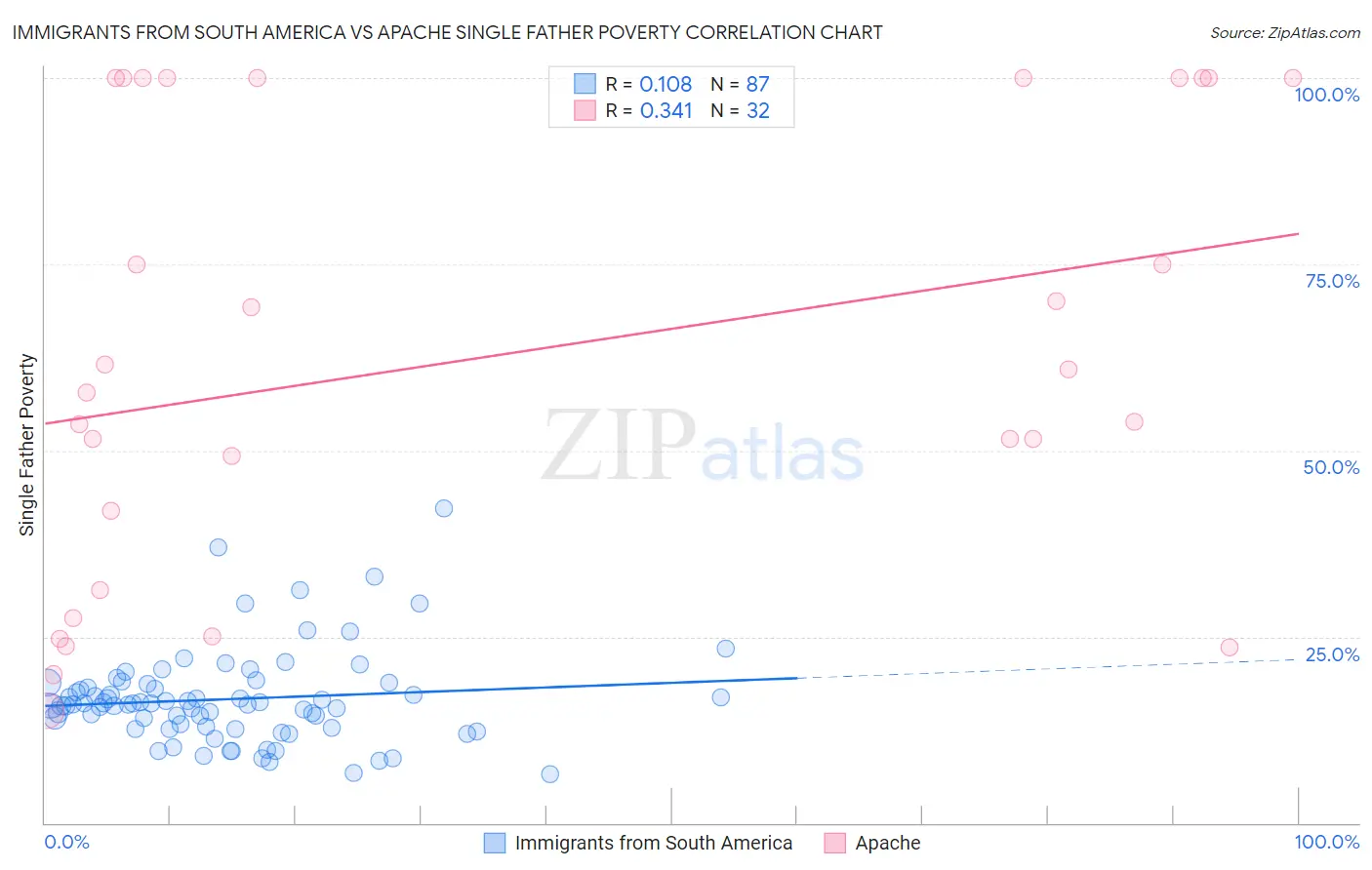 Immigrants from South America vs Apache Single Father Poverty