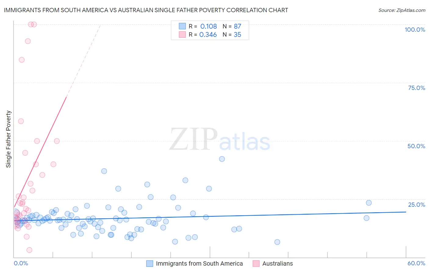 Immigrants from South America vs Australian Single Father Poverty