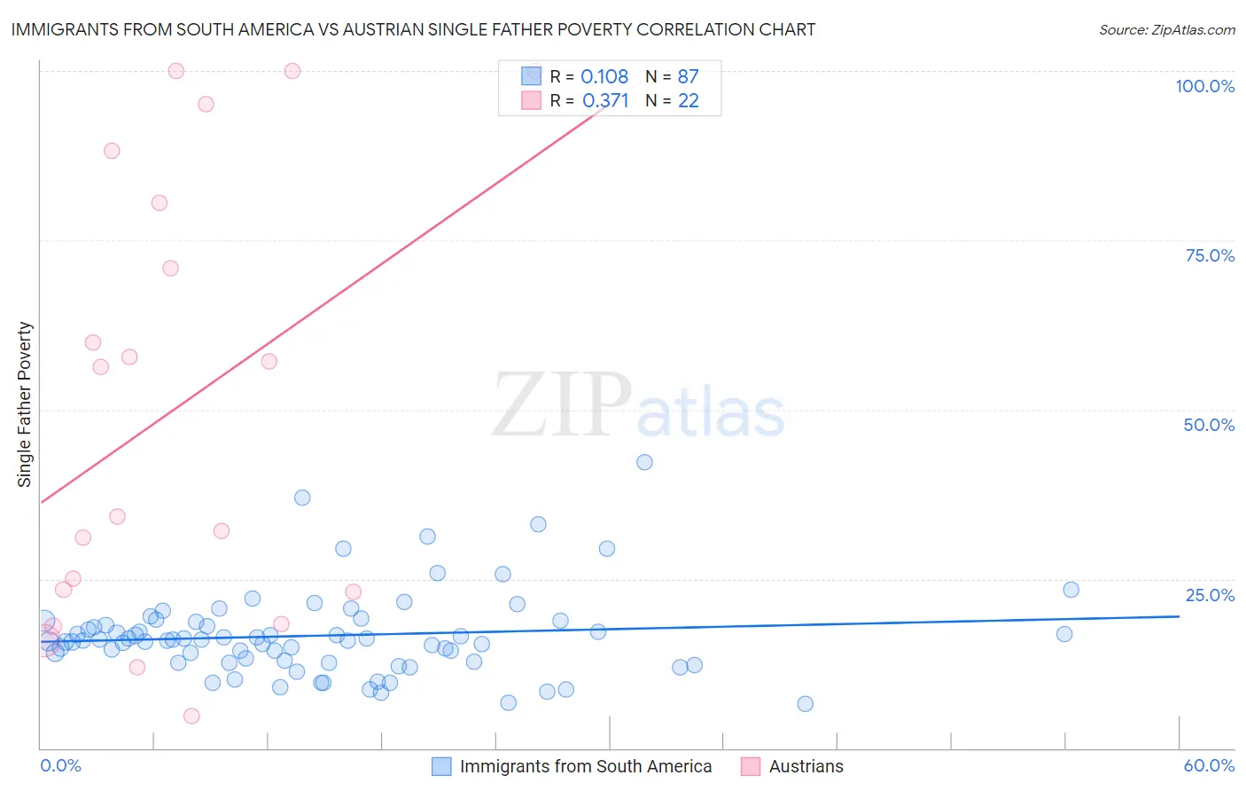 Immigrants from South America vs Austrian Single Father Poverty
