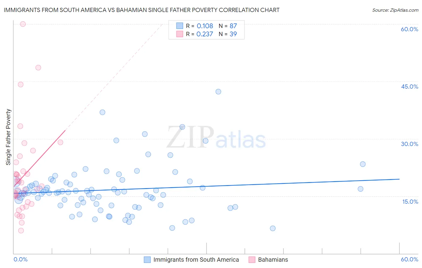 Immigrants from South America vs Bahamian Single Father Poverty