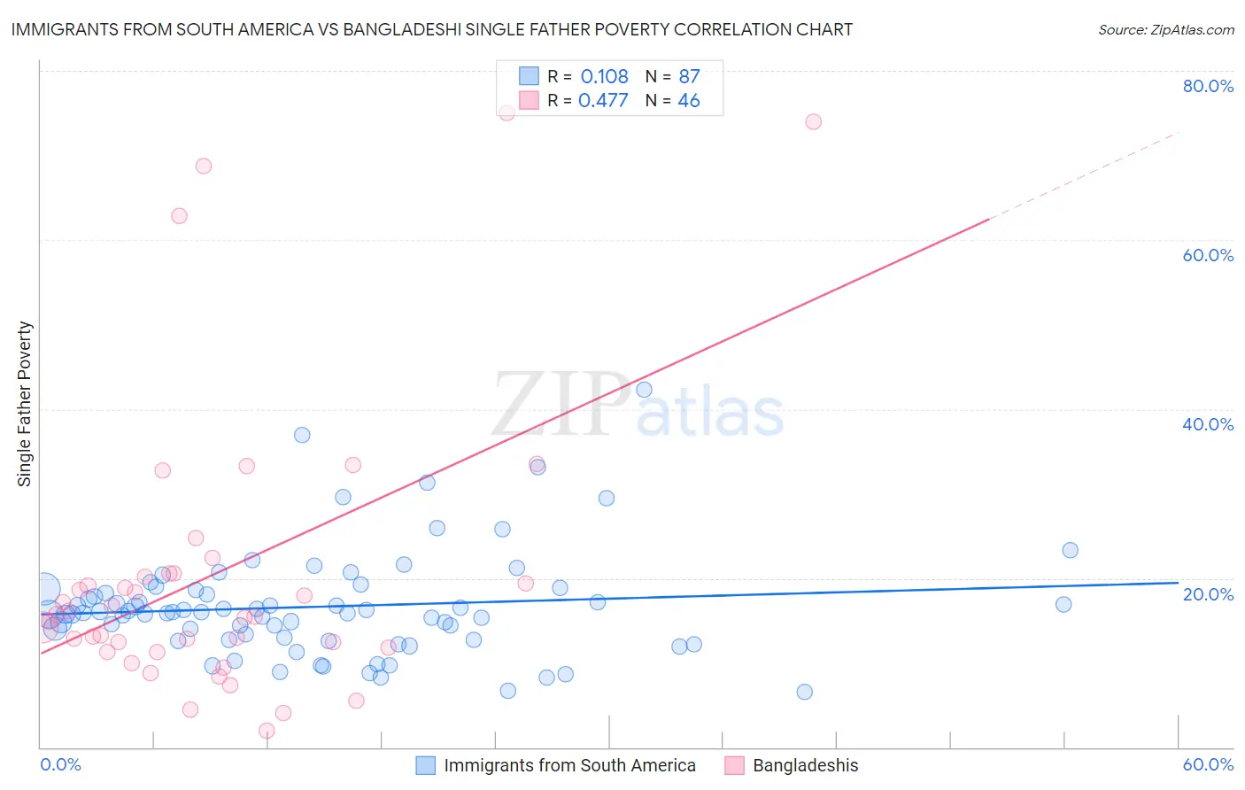 Immigrants from South America vs Bangladeshi Single Father Poverty