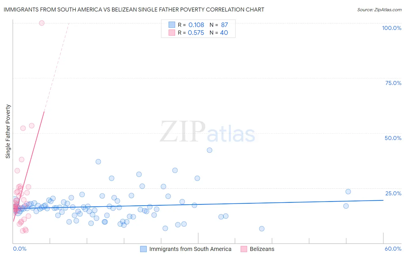 Immigrants from South America vs Belizean Single Father Poverty