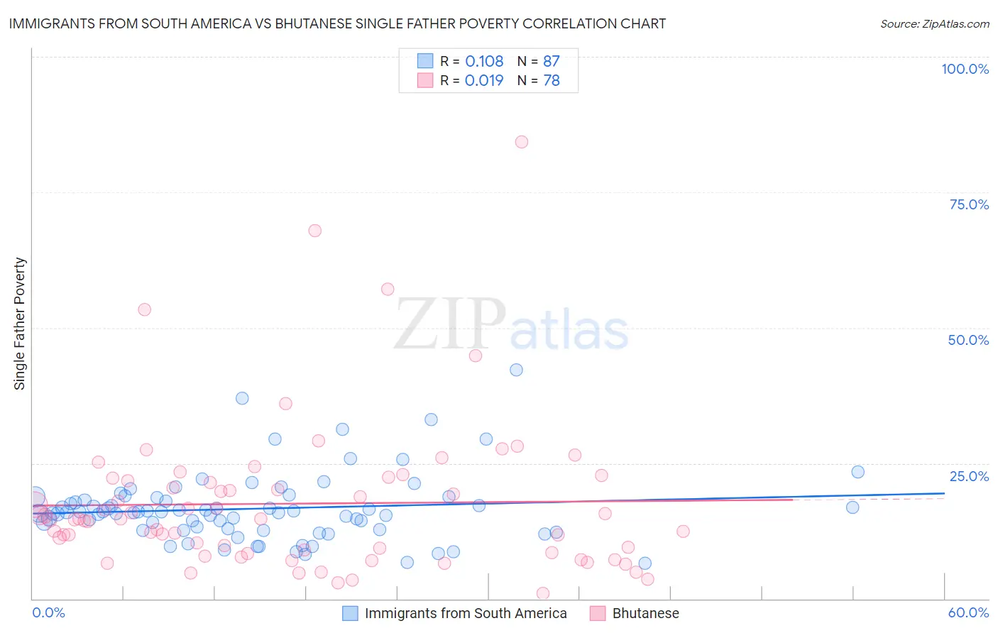 Immigrants from South America vs Bhutanese Single Father Poverty