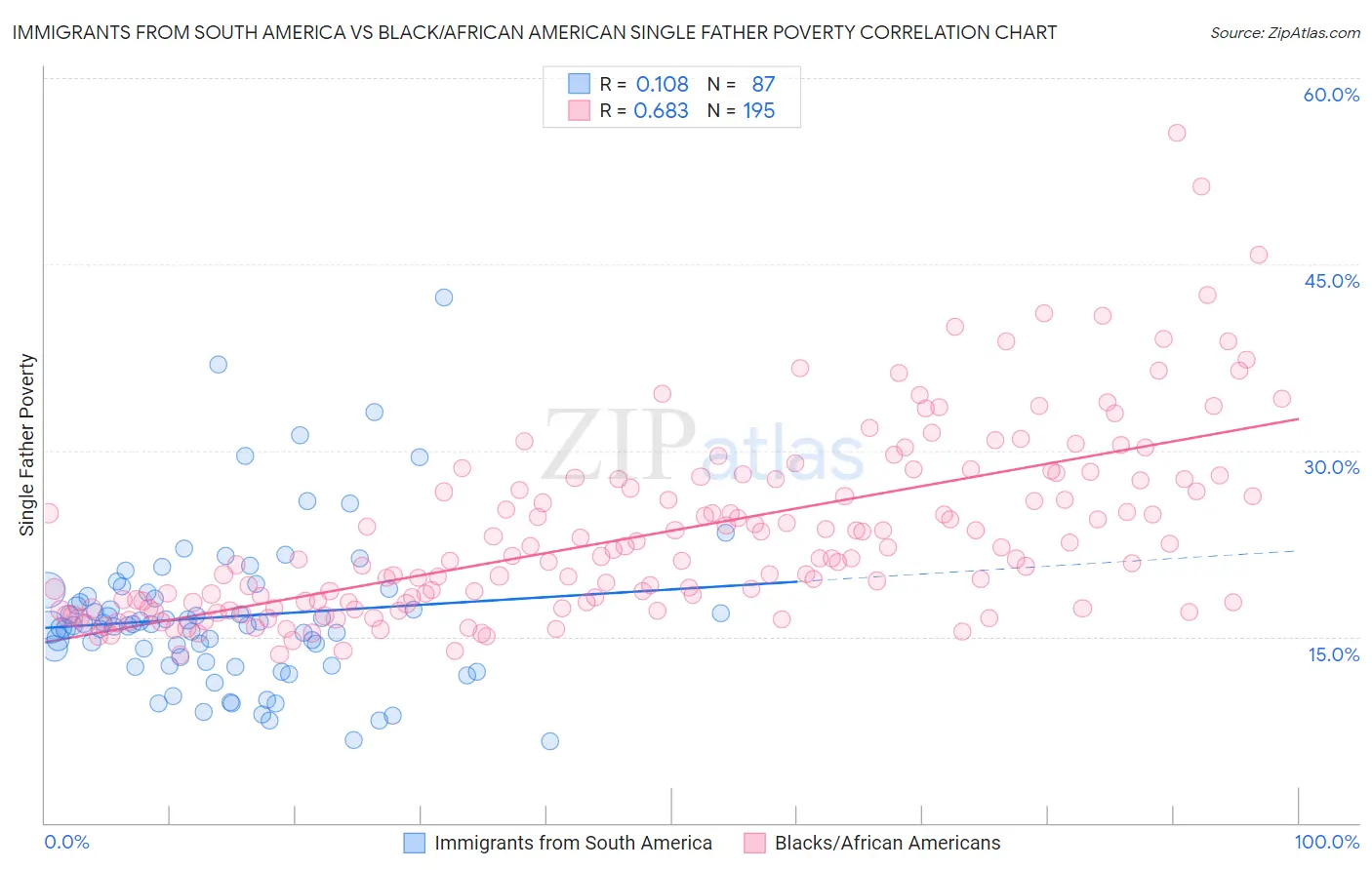 Immigrants from South America vs Black/African American Single Father Poverty