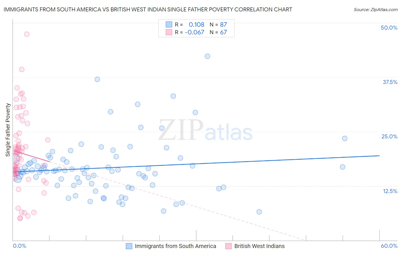 Immigrants from South America vs British West Indian Single Father Poverty