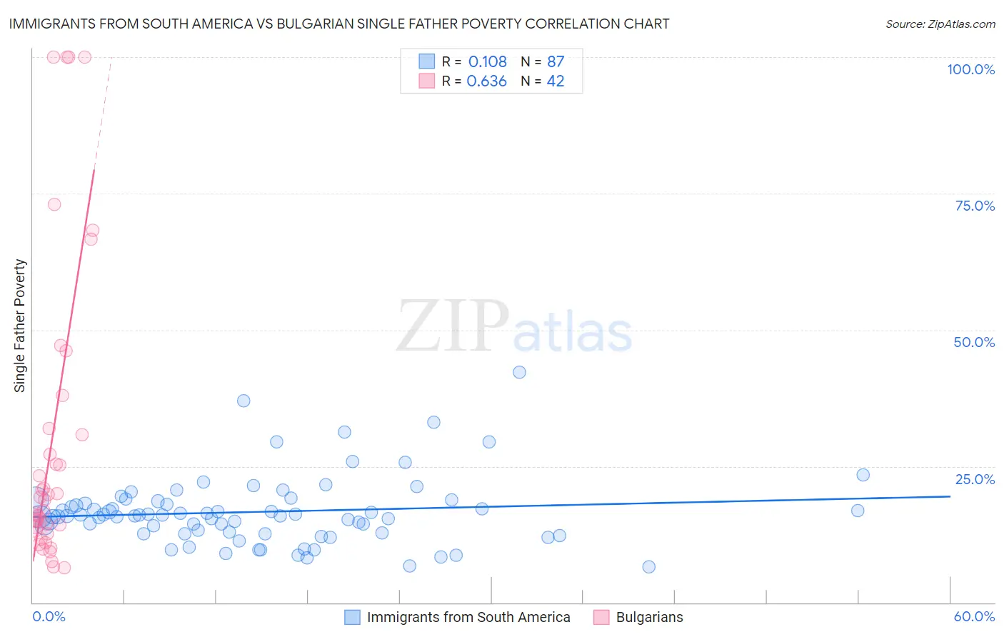 Immigrants from South America vs Bulgarian Single Father Poverty