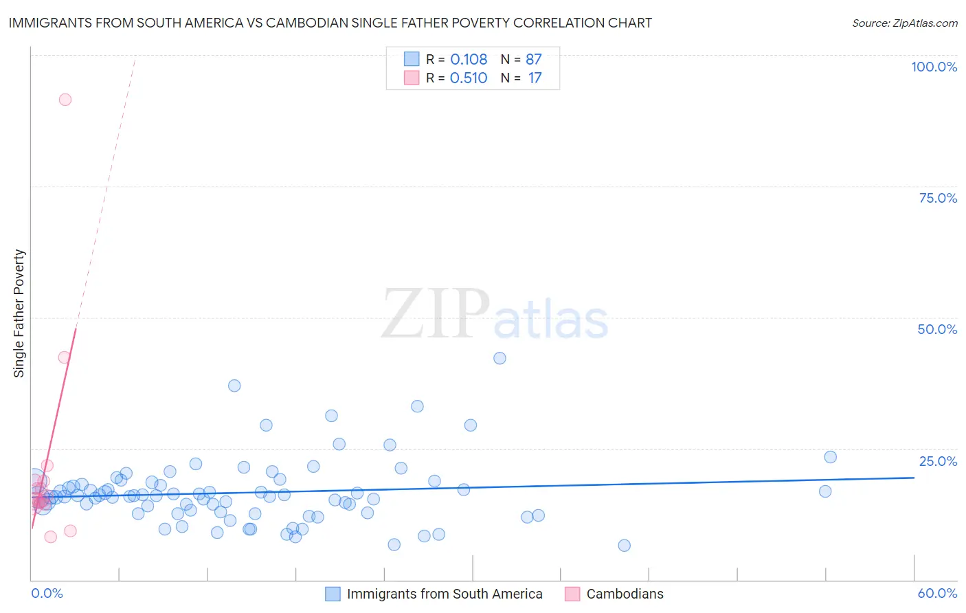 Immigrants from South America vs Cambodian Single Father Poverty