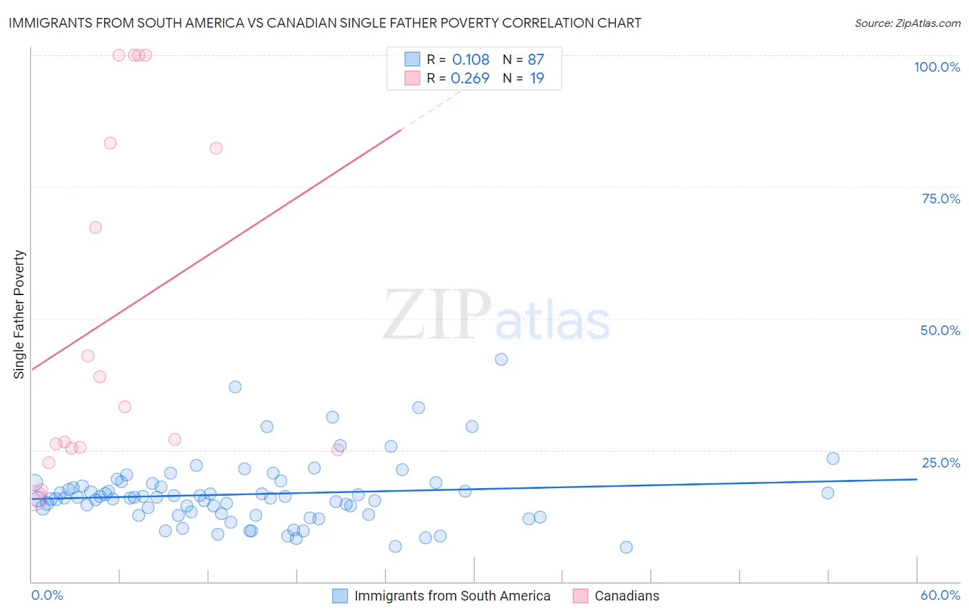 Immigrants from South America vs Canadian Single Father Poverty