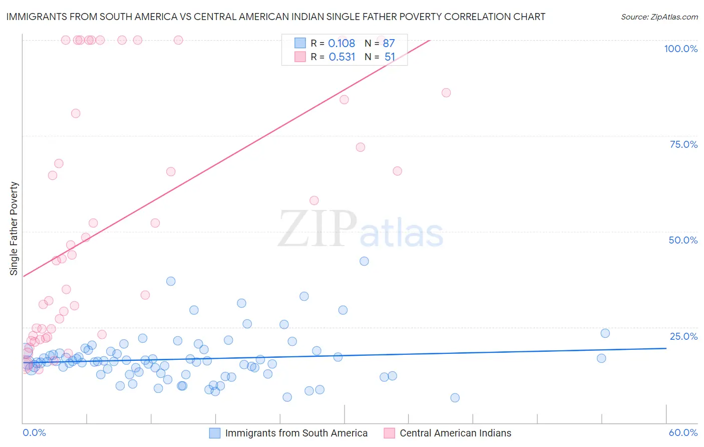 Immigrants from South America vs Central American Indian Single Father Poverty