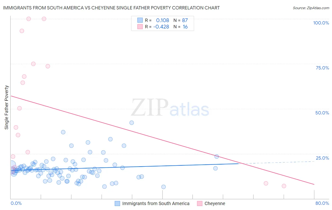 Immigrants from South America vs Cheyenne Single Father Poverty