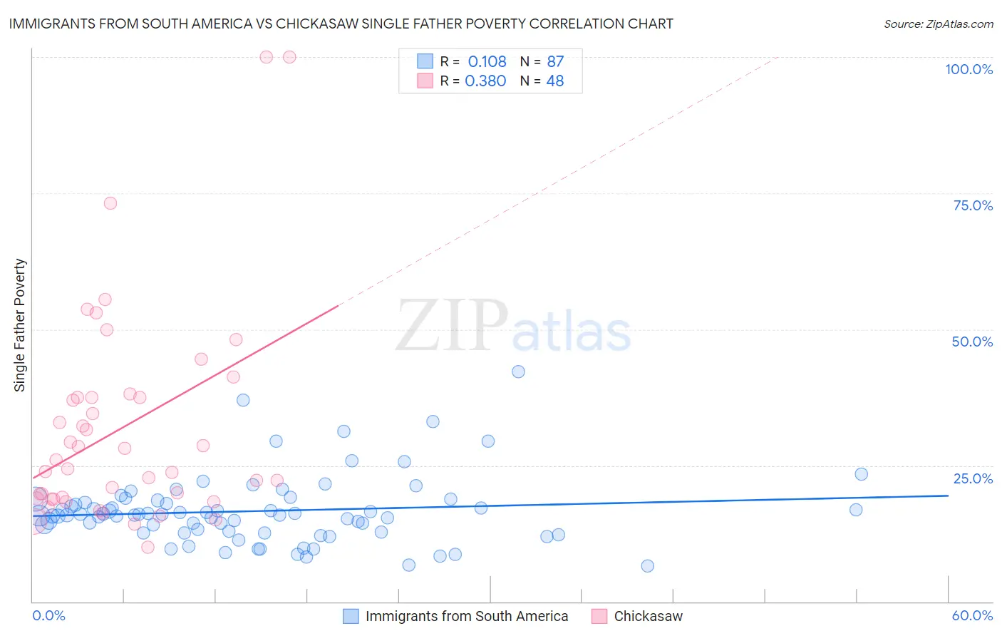 Immigrants from South America vs Chickasaw Single Father Poverty