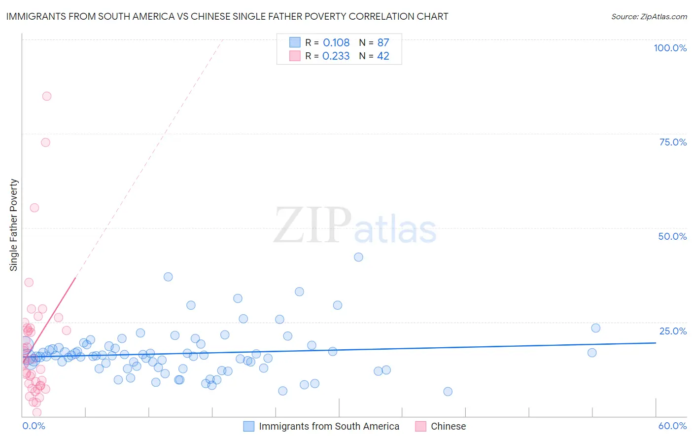 Immigrants from South America vs Chinese Single Father Poverty