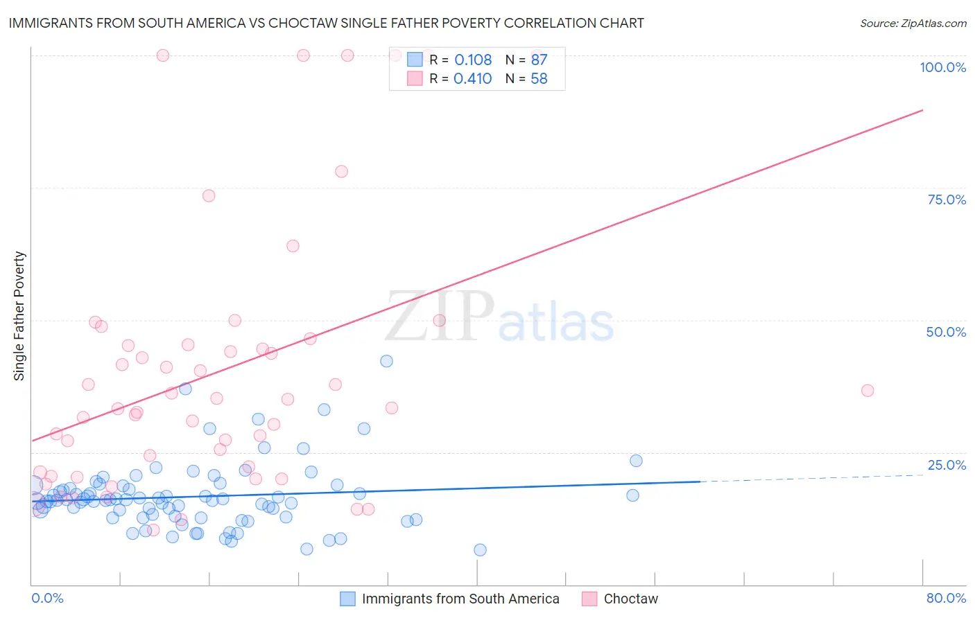Immigrants from South America vs Choctaw Single Father Poverty