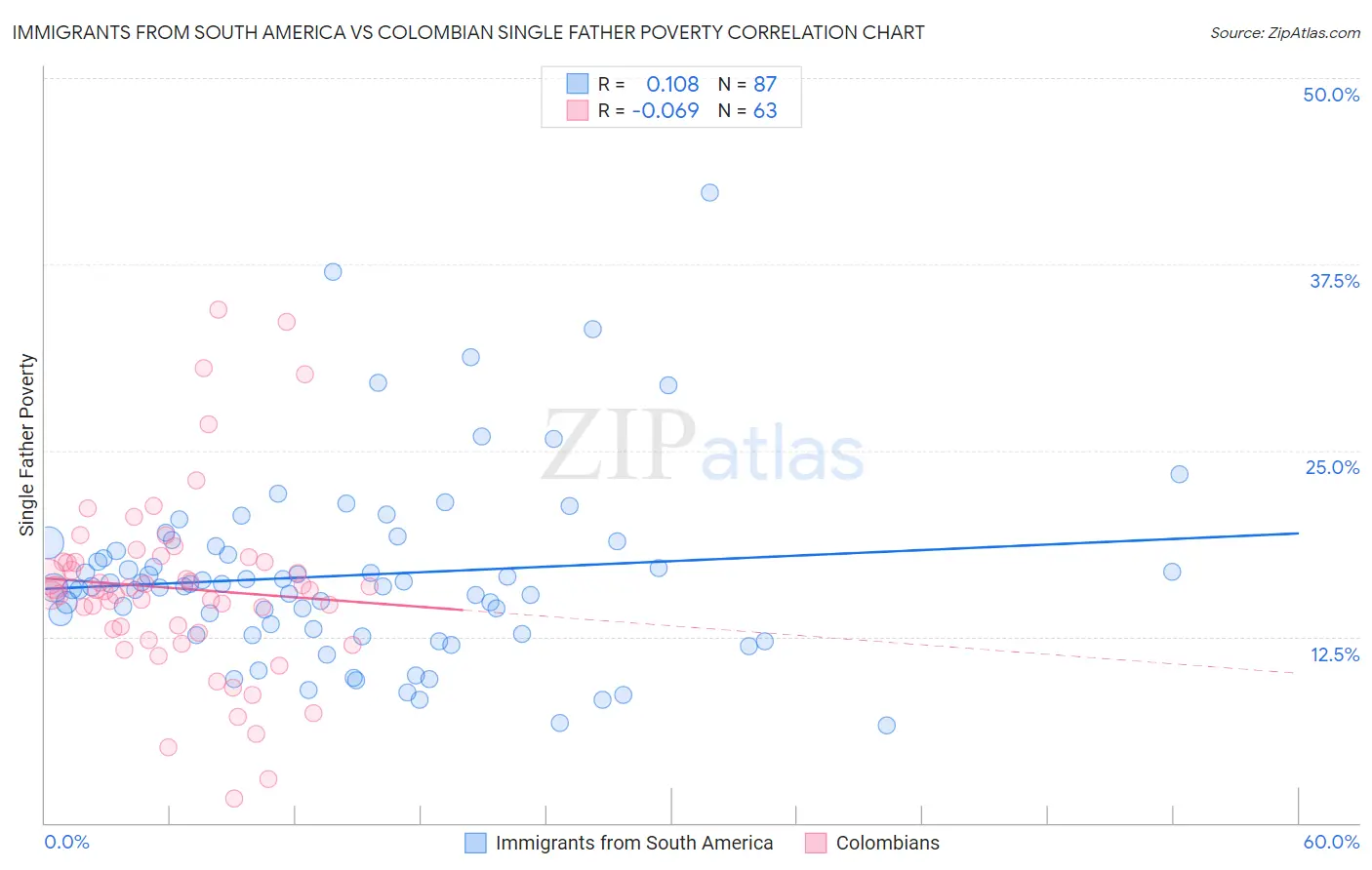 Immigrants from South America vs Colombian Single Father Poverty