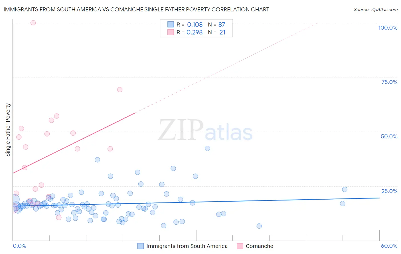 Immigrants from South America vs Comanche Single Father Poverty