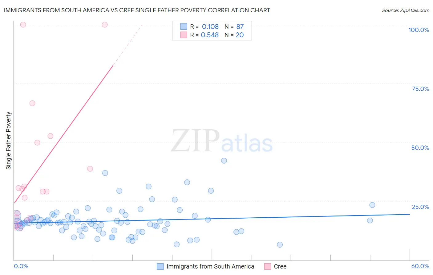Immigrants from South America vs Cree Single Father Poverty