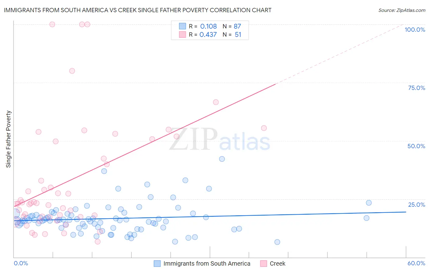Immigrants from South America vs Creek Single Father Poverty