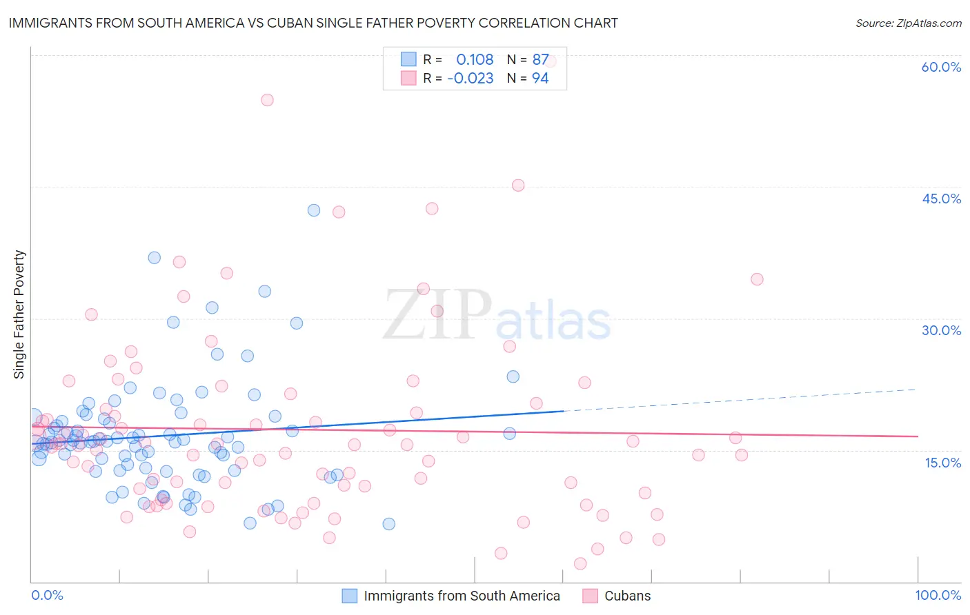 Immigrants from South America vs Cuban Single Father Poverty