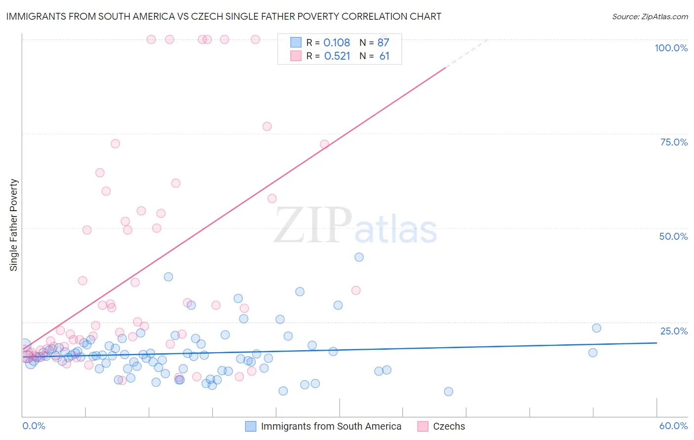 Immigrants from South America vs Czech Single Father Poverty