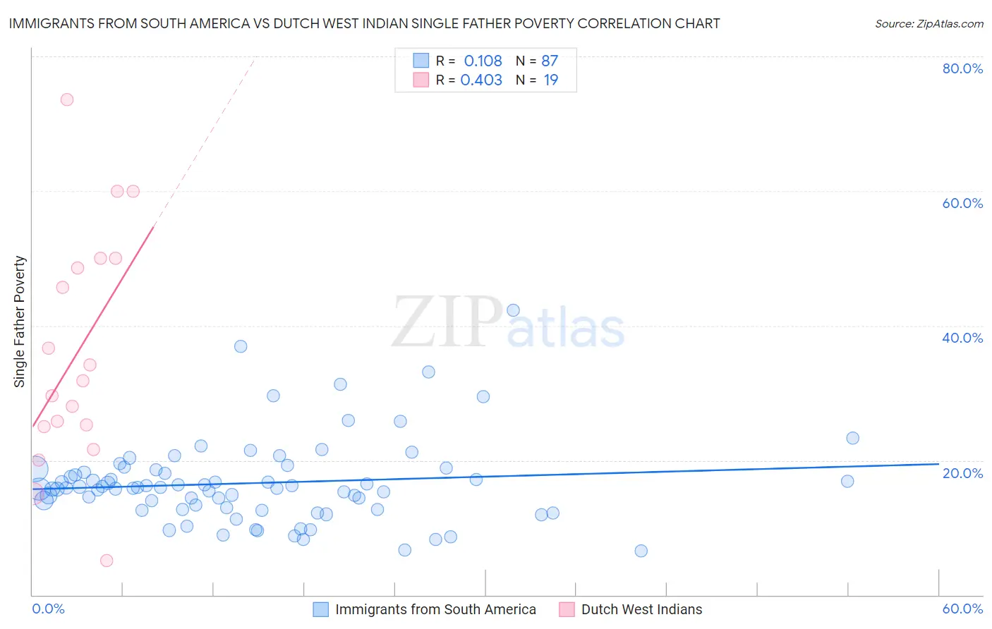 Immigrants from South America vs Dutch West Indian Single Father Poverty
