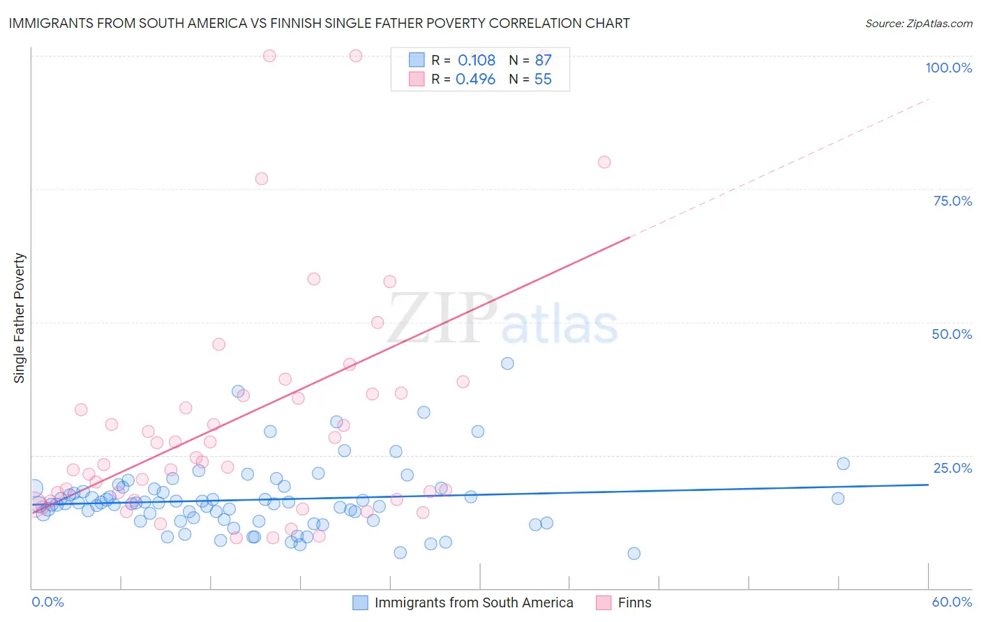 Immigrants from South America vs Finnish Single Father Poverty