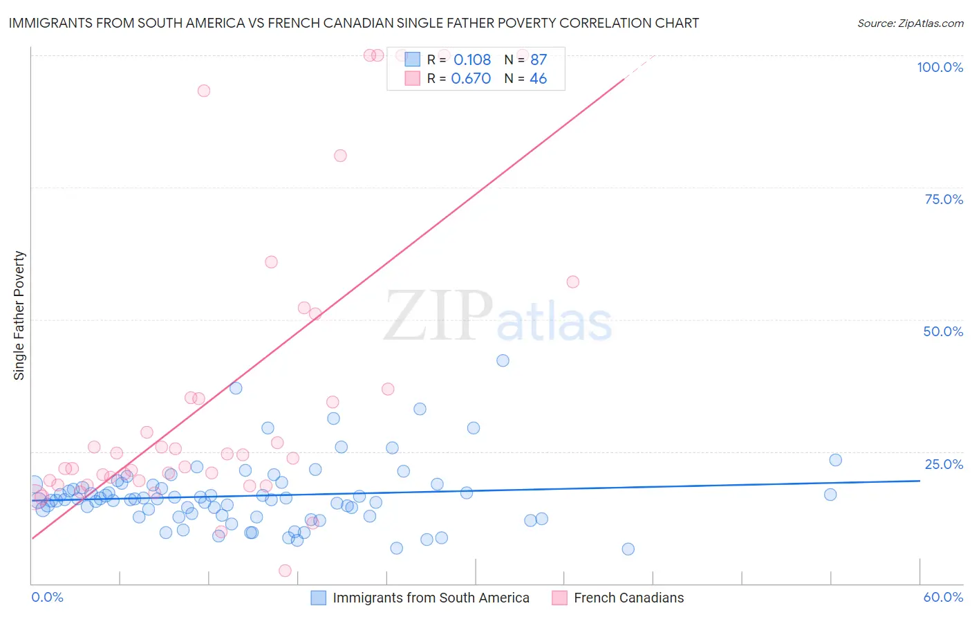 Immigrants from South America vs French Canadian Single Father Poverty