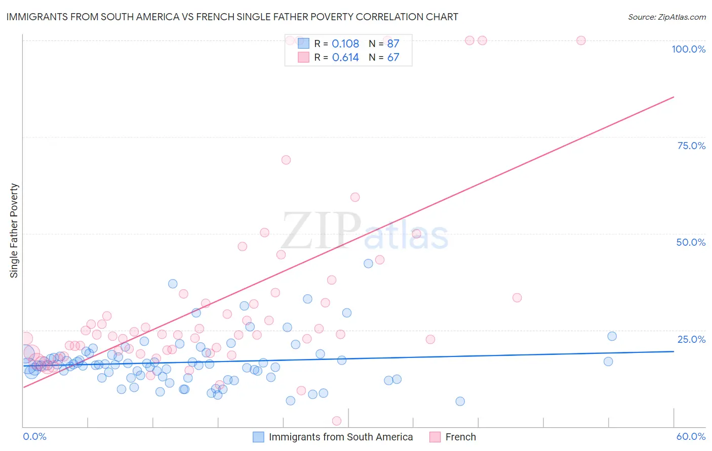 Immigrants from South America vs French Single Father Poverty