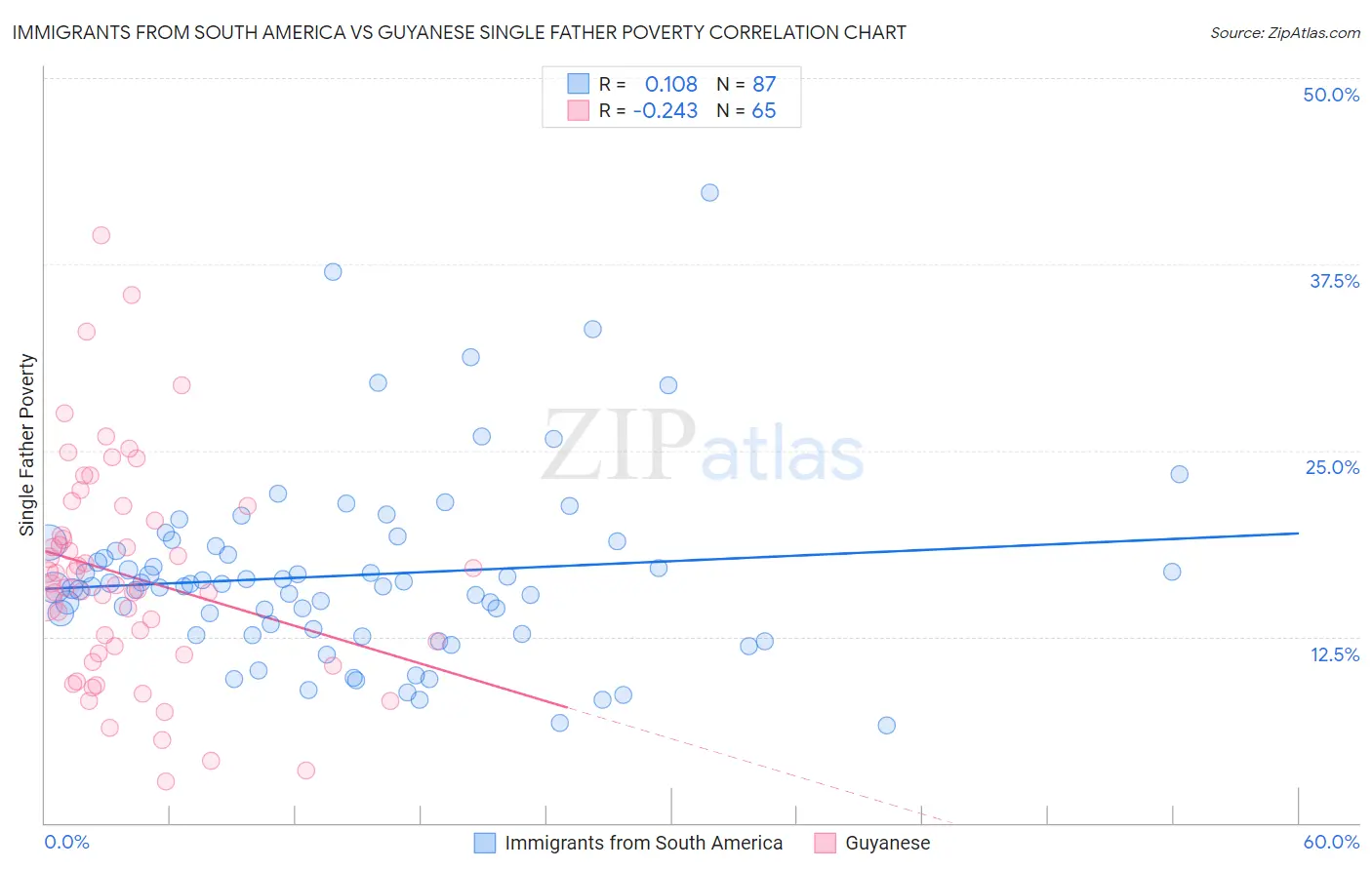 Immigrants from South America vs Guyanese Single Father Poverty
