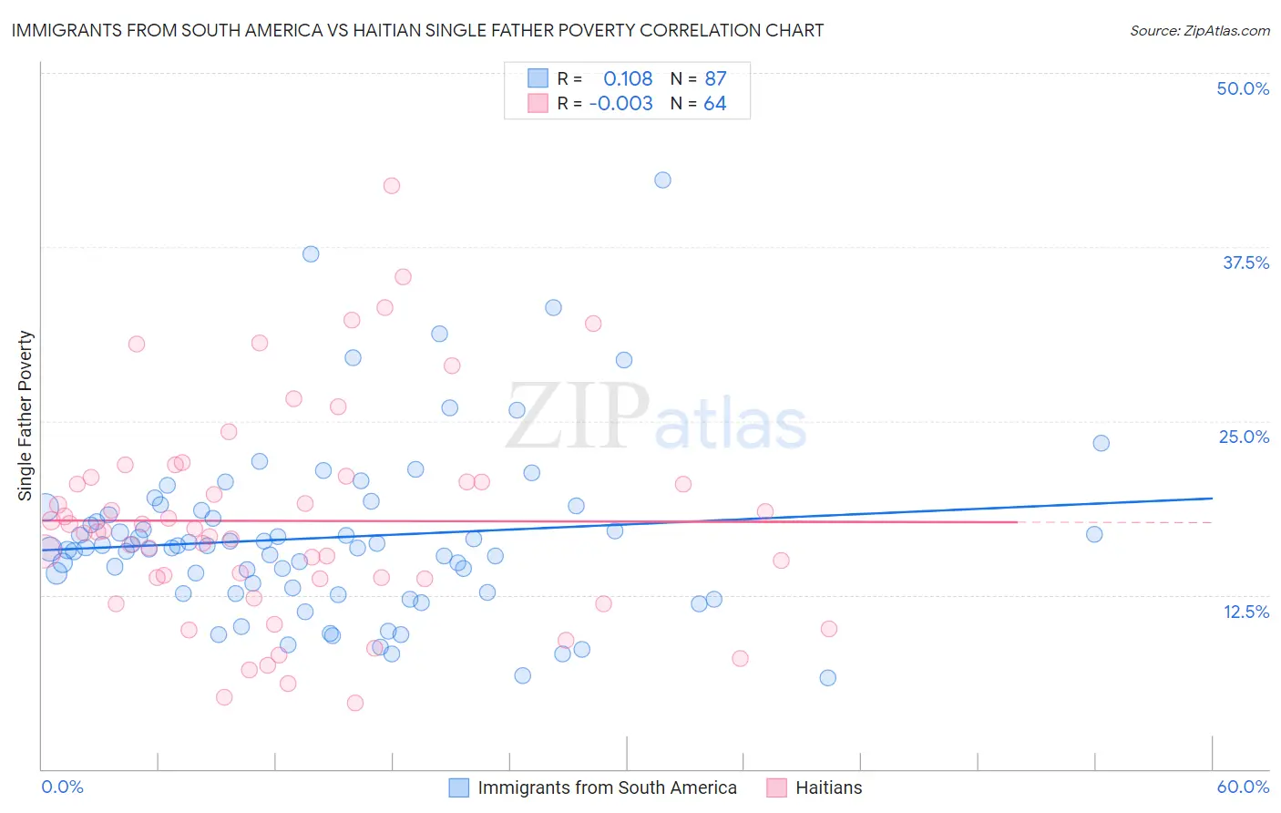 Immigrants from South America vs Haitian Single Father Poverty