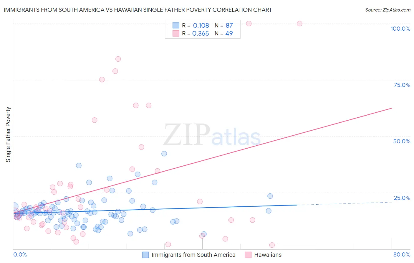 Immigrants from South America vs Hawaiian Single Father Poverty