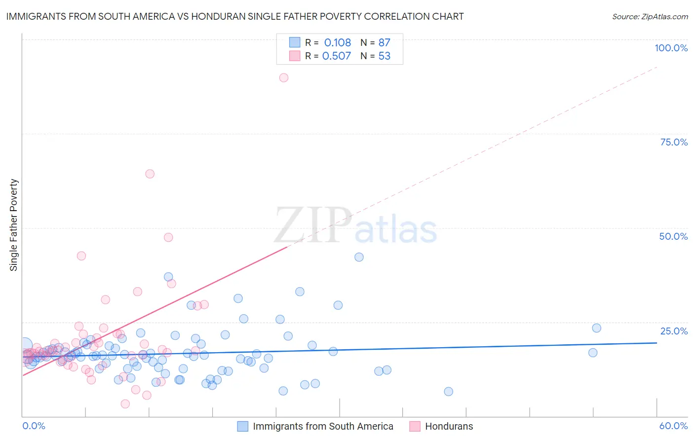 Immigrants from South America vs Honduran Single Father Poverty