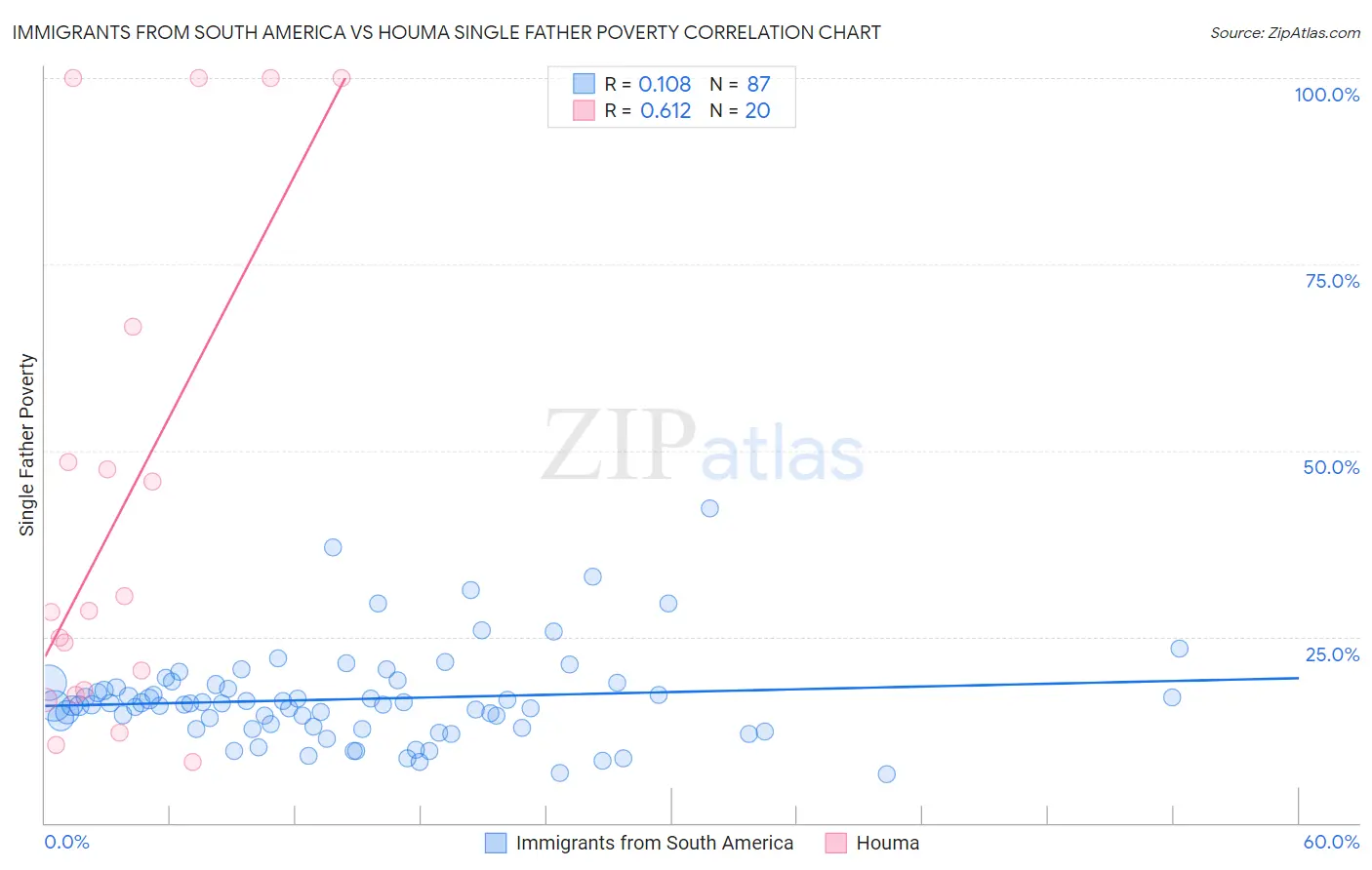 Immigrants from South America vs Houma Single Father Poverty