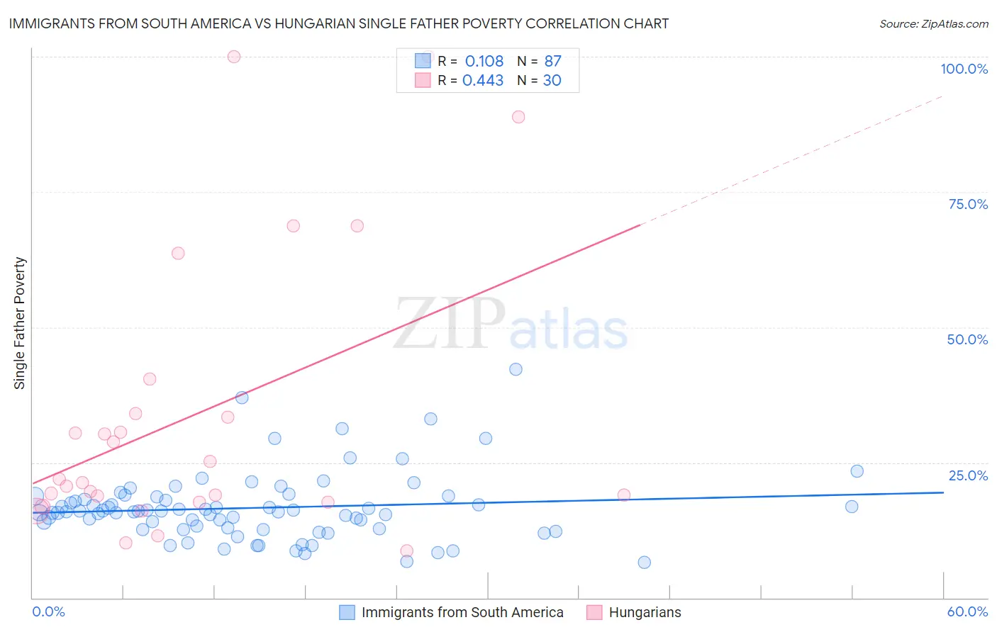 Immigrants from South America vs Hungarian Single Father Poverty